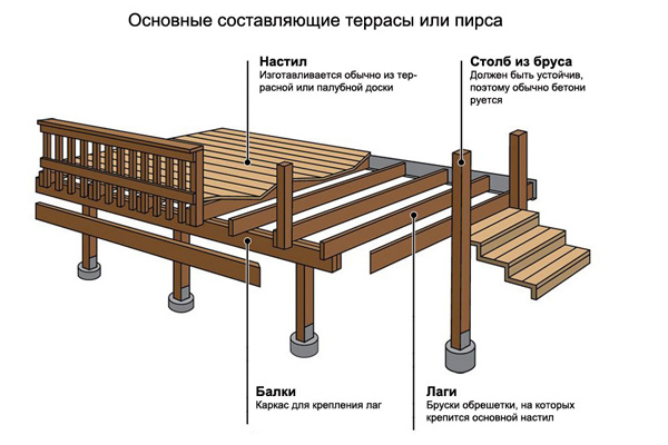 составляющие террасы и пирса