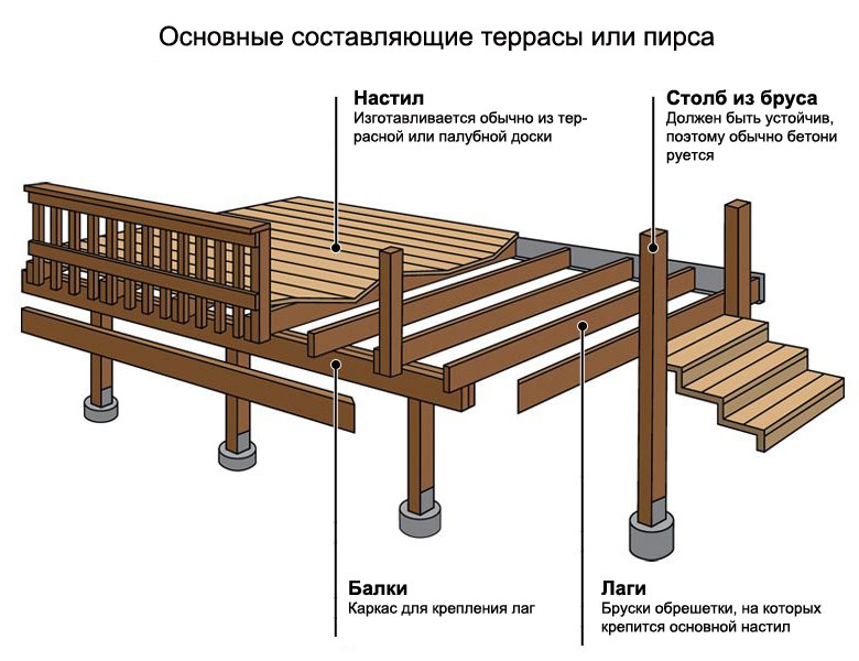 Строение террасы