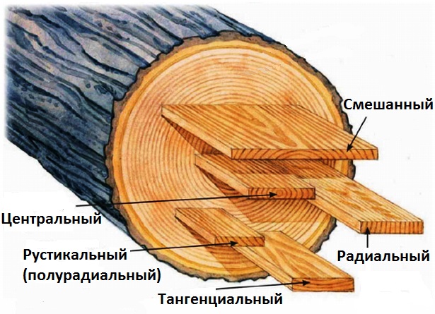 Виды распила